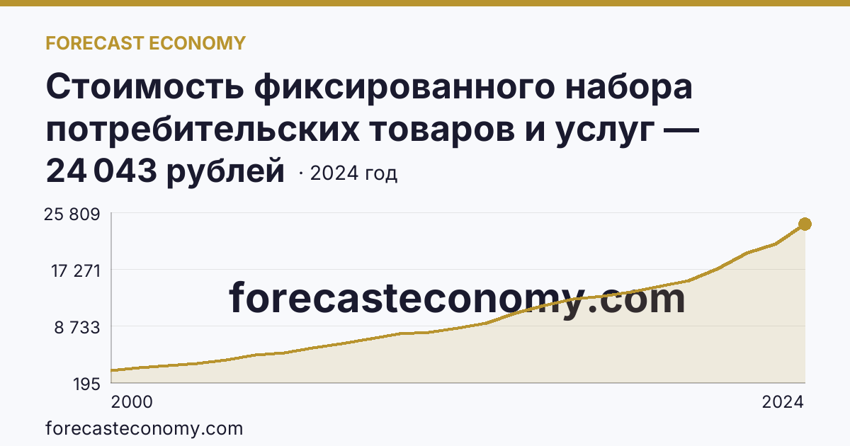 Стоимость фиксированного набора потребительских товаров и услуг — стоимость фиксированного набора — Алтайский край: график динамики 2000–2024, последнее значение 24 043 рублей