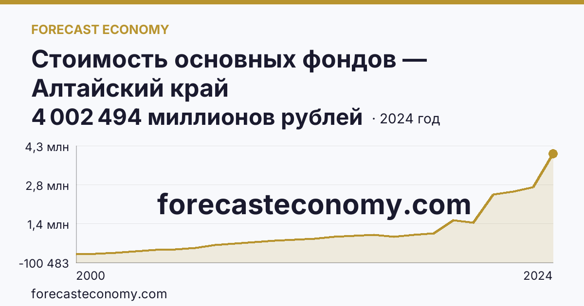 Стоимость основных фондов — Алтайский край: график динамики 2000–2024, последнее значение 4 002 494 миллионов рублей
