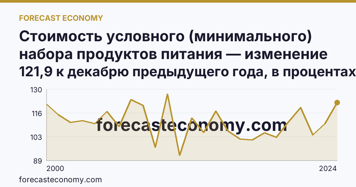 Стоимость условного (минимального) набора продуктов питания — изменение стоимости минимального набора — Алтайский край: график динамики 2000–2024, последнее значение 121,9 к декабрю предыдущего года, в процентах