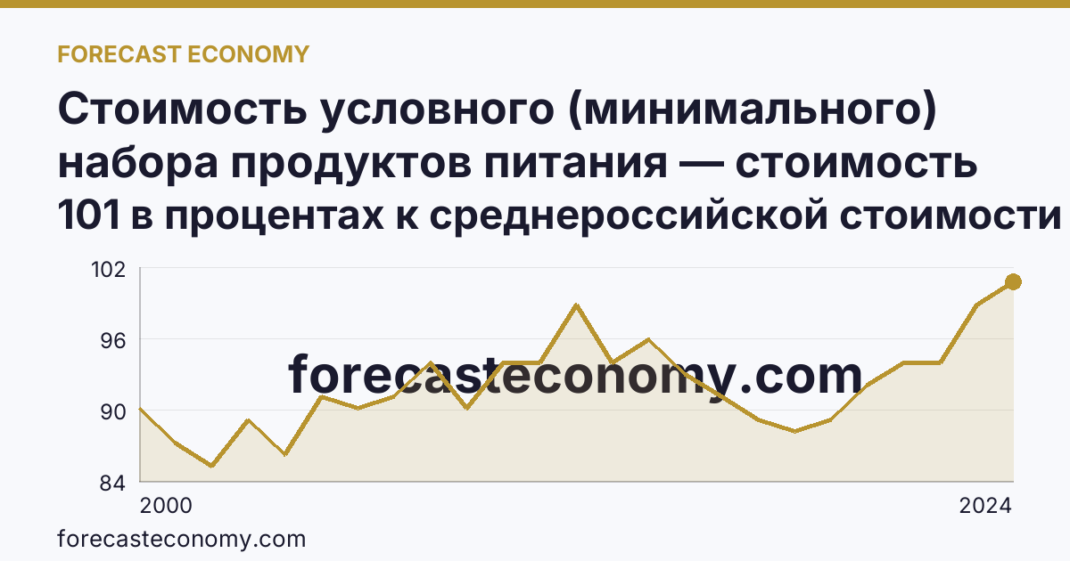 Стоимость условного (минимального) набора продуктов питания — стоимость минимального набора (в процентах) — Алтайский край: график динамики 2000–2024, последнее значение 101 в процентах к среднероссийской стоимости