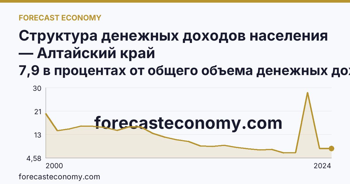 Структура денежных доходов населения — Алтайский край: график динамики 2000–2024, последнее значение 7,9 в процентах от общего объема денежных доходов
