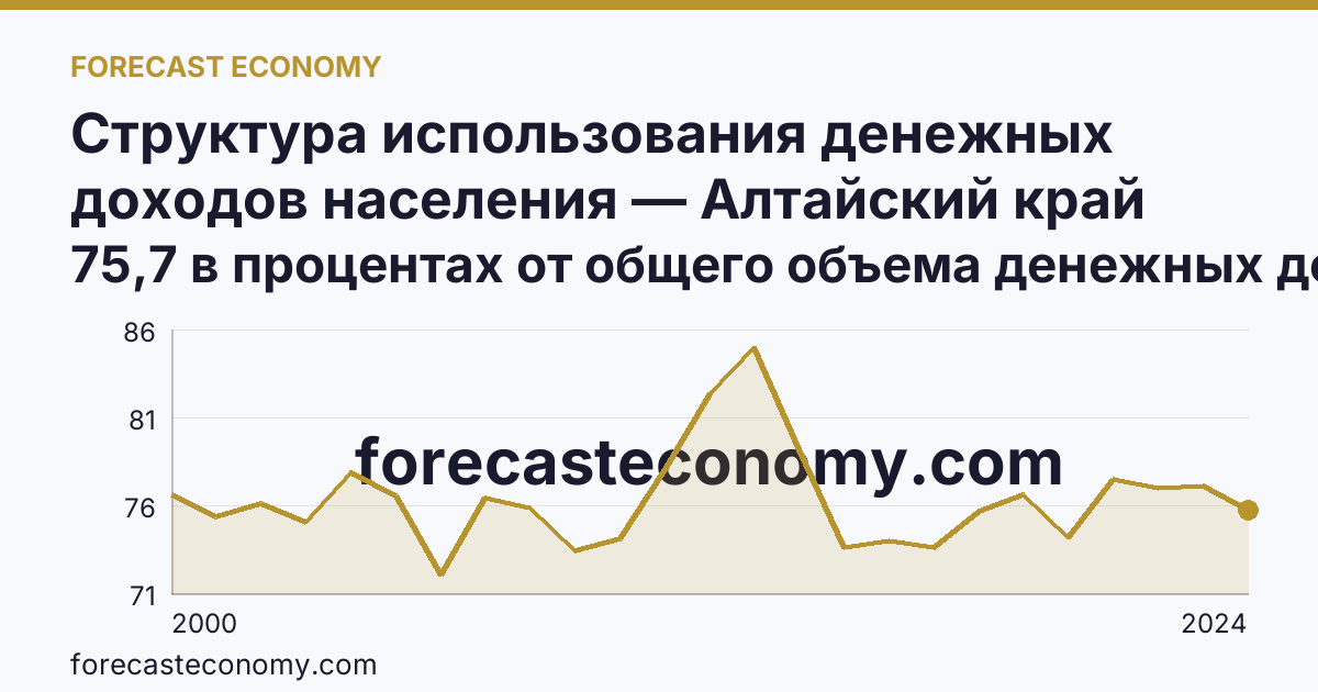 Структура использования денежных доходов населения — Алтайский край: график динамики 2000–2024, последнее значение 75,7 в процентах от общего объема денежных доходов