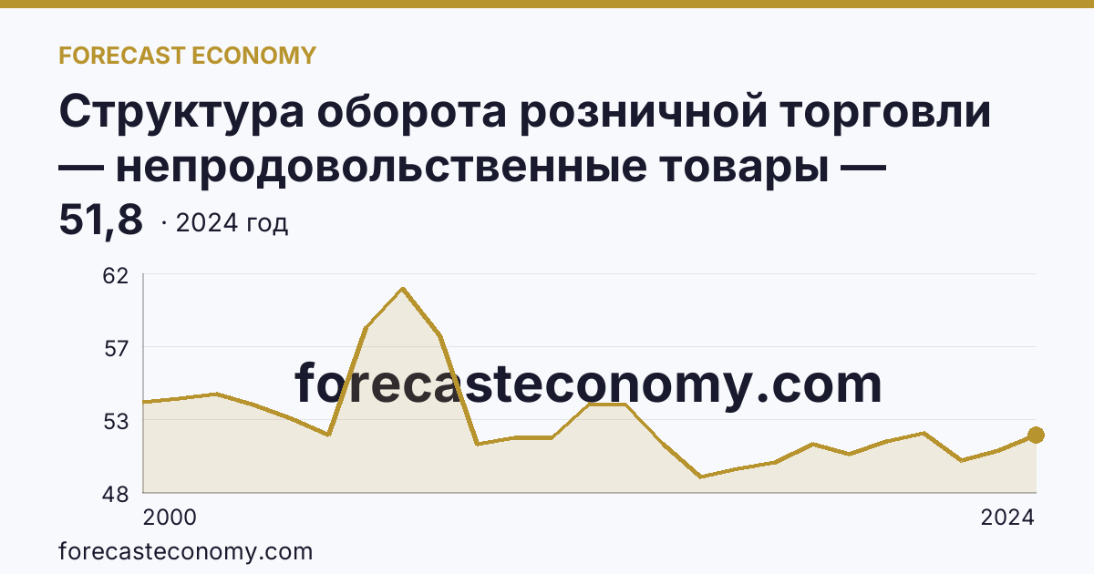 Структура оборота розничной торговли — непродовольственные товары — Алтайский край: график динамики 2000–2024, последнее значение 51,8