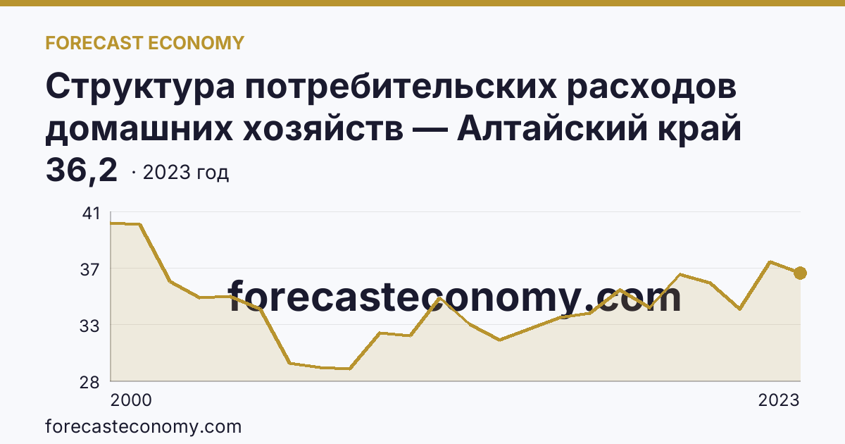 Структура потребительских расходов домашних хозяйств — Алтайский край: график динамики 2000–2023, последнее значение 36,2