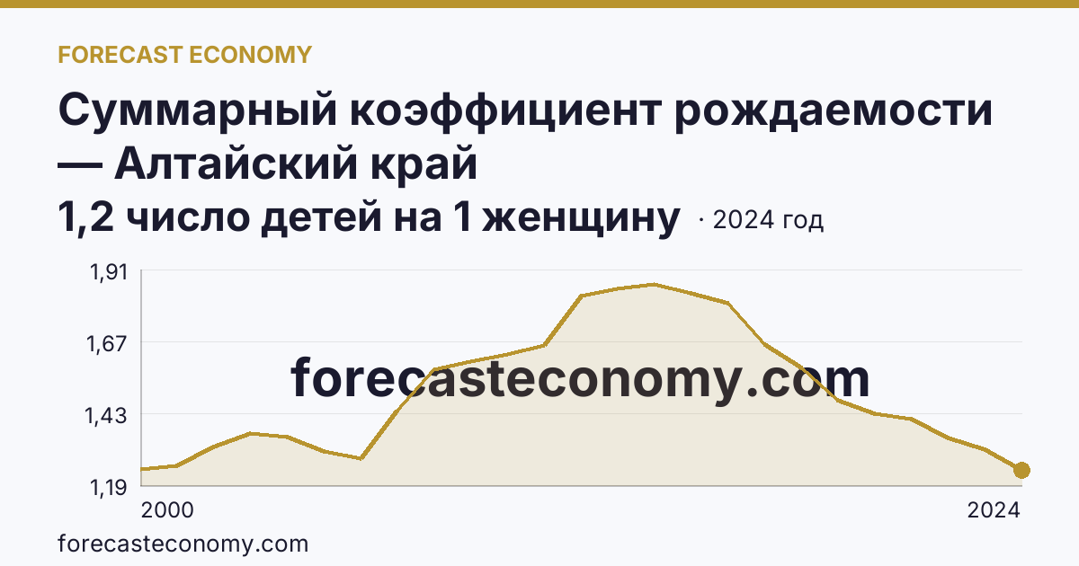 Суммарный коэффициент рождаемости — Алтайский край: график динамики 2000–2024, последнее значение 1,2 число детей на 1 женщину