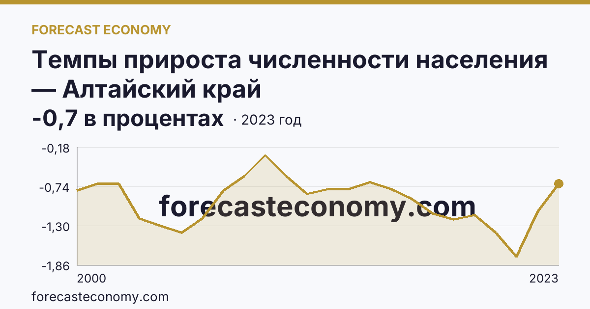Темпы прироста численности населения — Алтайский край: график динамики 2000–2023, последнее значение -0,7 в процентах