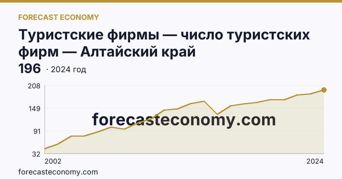 Туристские фирмы — число туристских фирм — Алтайский край: график динамики 2002–2024, последнее значение 196