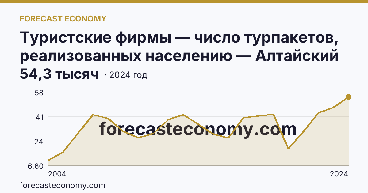 Туристские фирмы — число турпакетов, реализованных населению — Алтайский край: график динамики 2004–2024, последнее значение 54,3 тысяч
