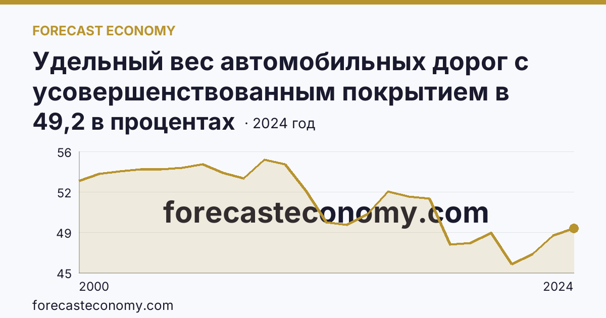 Удельный вес автомобильных дорог с усовершенствованным покрытием в протяженности автомобильных дорог с твердым покрытием общего пользования — Алтайский край: график динамики 2000–2024, последнее значение 49,2 в процентах