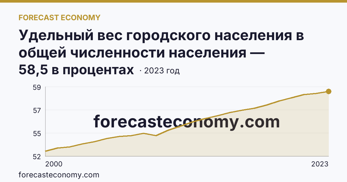 Удельный вес городского населения в общей численности населения — Алтайский край: график динамики 2000–2023, последнее значение 58,5 в процентах