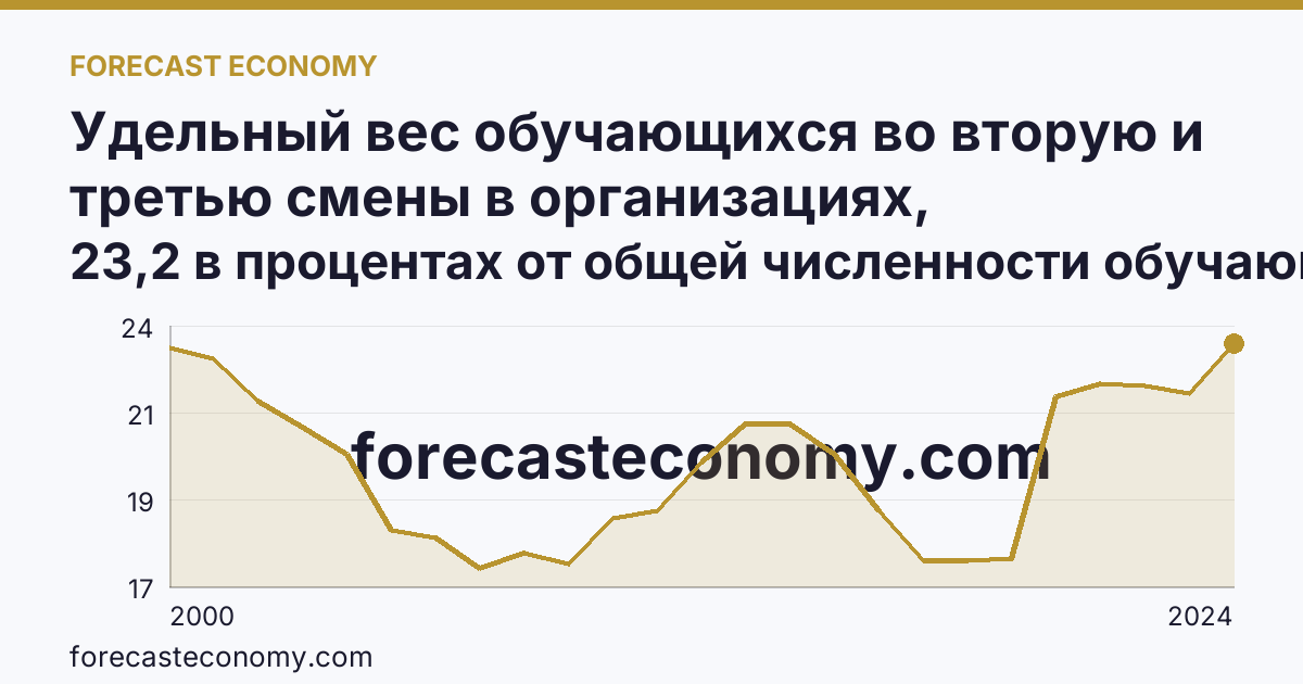Удельный вес обучающихся во вторую и третью смены в организациях, осуществляющих образовательную деятельность по образовательным программам начального, основного и среднего общего образования — Алтайский край: график динамики 2000–2024, последнее значение 23,2 в процентах от общей численности обучающихся