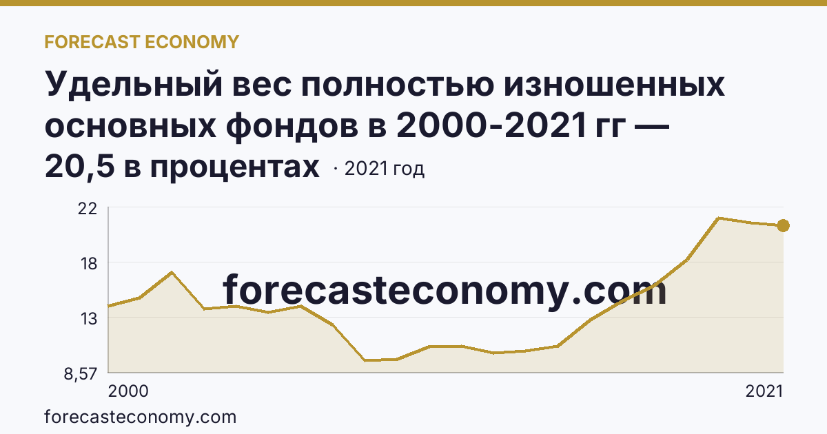 Удельный вес полностью изношенных основных фондов в 2000-2021 гг — Алтайский край: график динамики 2000–2021, последнее значение 20,5 в процентах