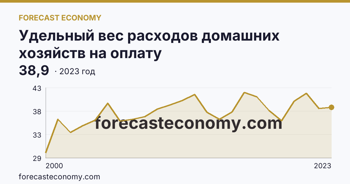 Удельный вес расходов домашних хозяйств на оплату жилищно-коммунальных услуг — в процентах от общей суммы расходов на оплату услуг — Алтайский край: график динамики 2000–2023, последнее значение 38,9