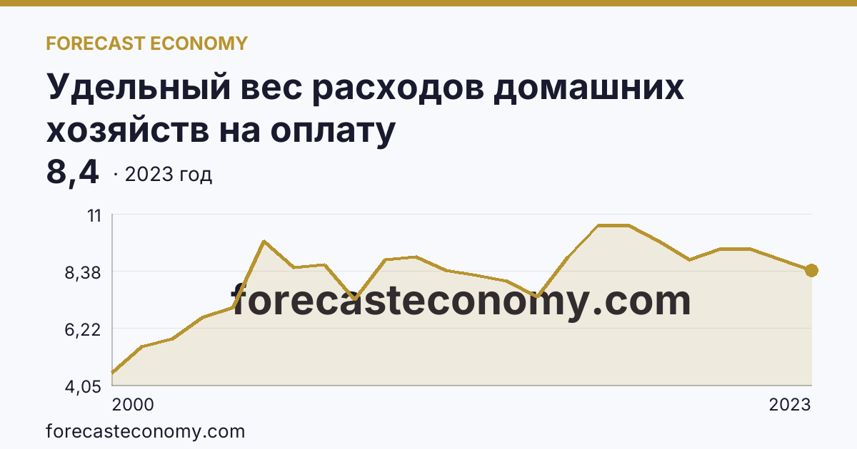Удельный вес расходов домашних хозяйств на оплату жилищно-коммунальных услуг — в процентах от общей суммы потребительских расходов — Алтайский край: график динамики 2000–2023, последнее значение 8,4