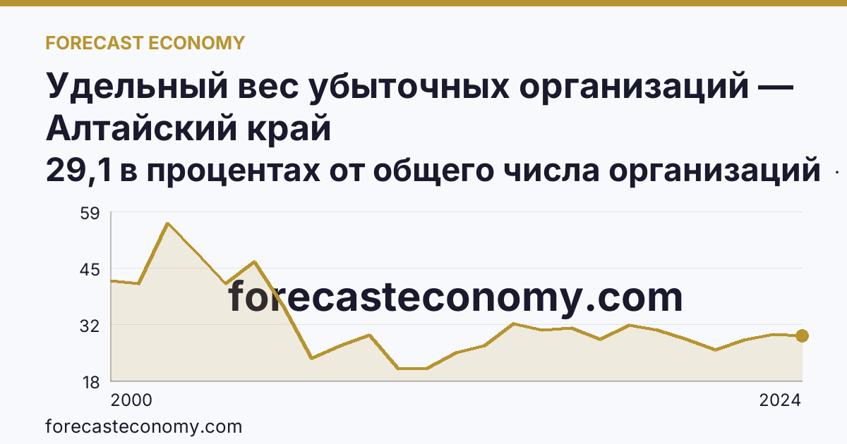 Удельный вес убыточных организаций — Алтайский край: график динамики 2000–2024, последнее значение 29,1 в процентах от общего числа организаций