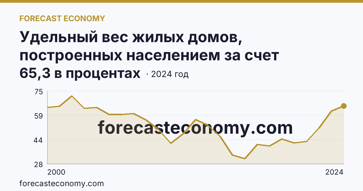 Удельный вес жилых домов, построенных населением за счет собственных и привлеченных средств, в общем вводе жилья — Алтайский край: график динамики 2000–2024, последнее значение 65,3 в процентах