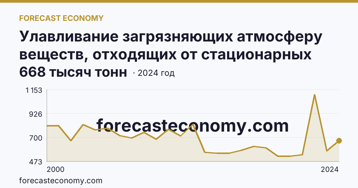 Улавливание загрязняющих атмосферу веществ, отходящих от стационарных источников — Алтайский край: график динамики 2000–2024, последнее значение 668 тысяч тонн