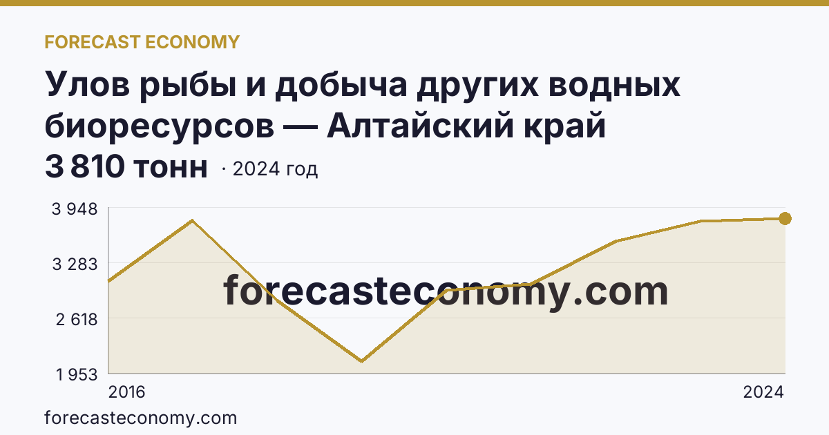 Улов рыбы и добыча других водных биоресурсов — Алтайский край: график динамики 2016–2024, последнее значение 3 810 тонн