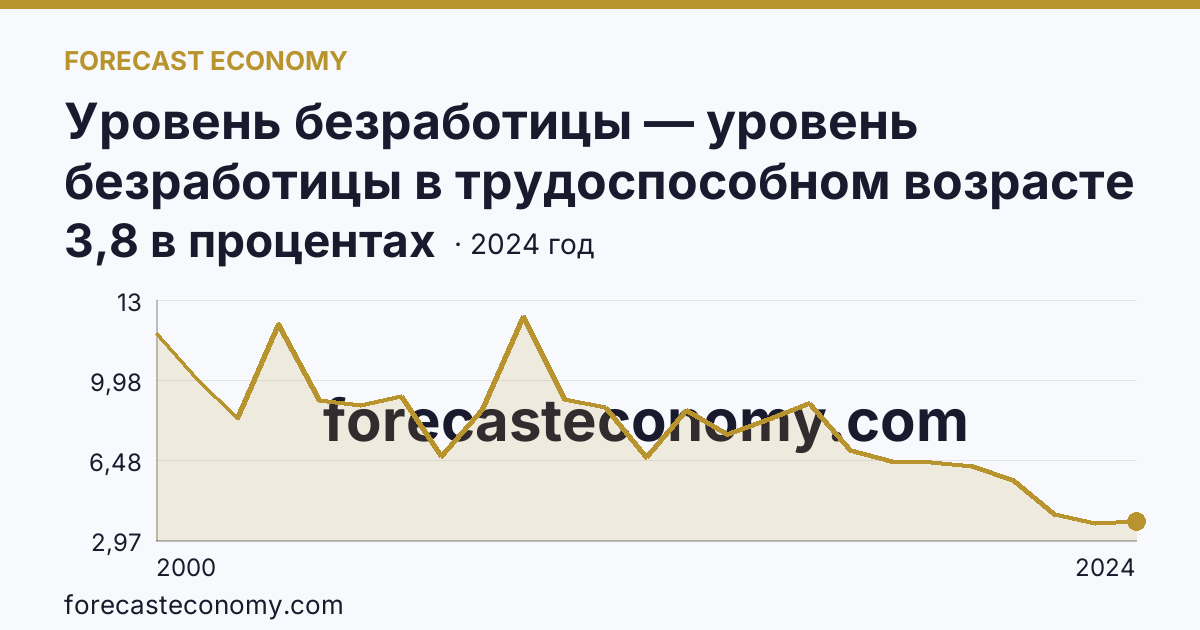 Уровень безработицы — уровень безработицы в трудоспособном возрасте — Алтайский край: график динамики 2000–2024, последнее значение 3,8 в процентах