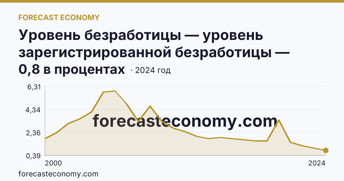 Уровень безработицы — уровень зарегистрированной безработицы — Алтайский край: график динамики 2000–2024, последнее значение 0,8 в процентах