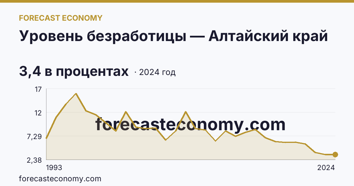 Уровень безработицы — Алтайский край: график динамики 1993–2024, последнее значение 3,4 в процентах