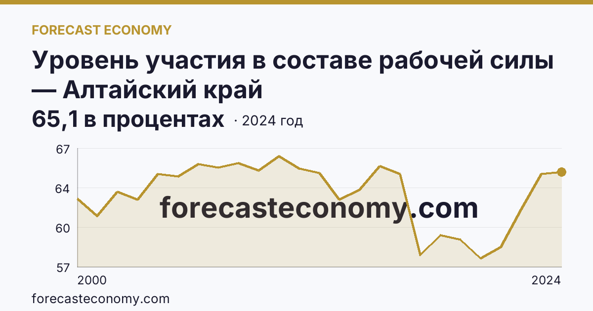 Уровень участия в составе рабочей силы — Алтайский край: график динамики 2000–2024, последнее значение 65,1 в процентах