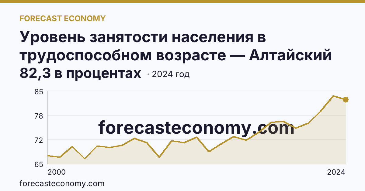 Уровень занятости населения в трудоспособном возрасте — Алтайский край: график динамики 2000–2024, последнее значение 82,3 в процентах