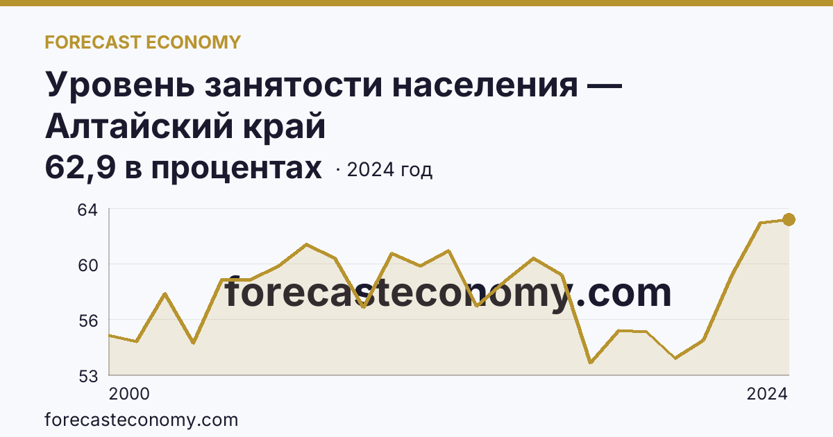 Уровень занятости населения — Алтайский край: график динамики 2000–2024, последнее значение 62,9 в процентах