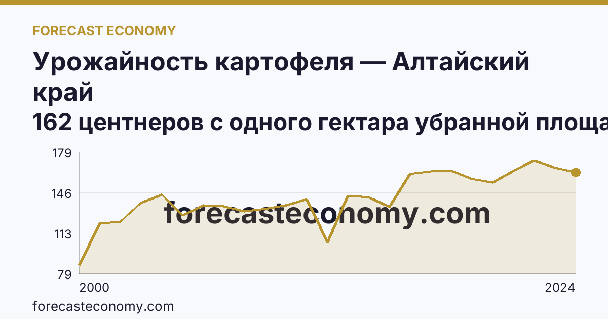 Урожайность картофеля — Алтайский край: график динамики 2000–2024, последнее значение 162 центнеров с одного гектара убранной площади