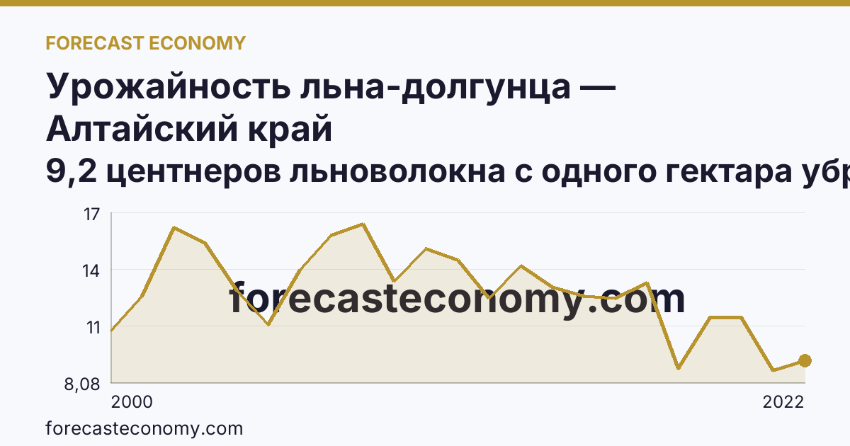 Урожайность льна-долгунца — Алтайский край: график динамики 2000–2022, последнее значение 9,2 центнеров льноволокна с одного гектара убранной площади