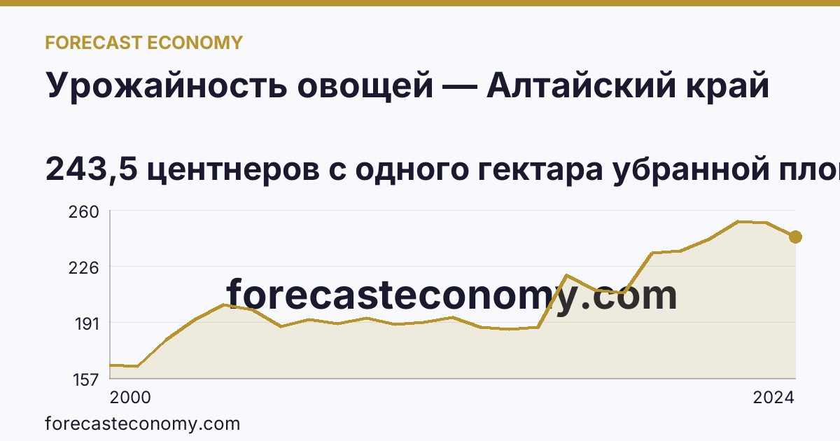 Урожайность овощей — Алтайский край: график динамики 2000–2024, последнее значение 243,5 центнеров с одного гектара убранной площади