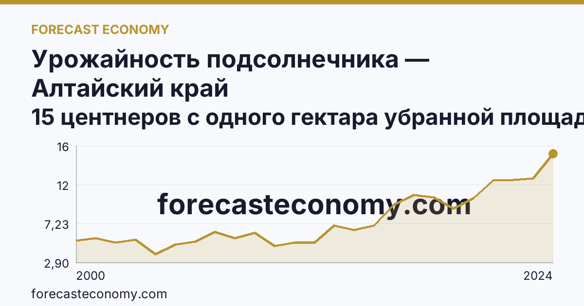 Урожайность подсолнечника — Алтайский край: график динамики 2000–2024, последнее значение 15 центнеров с одного гектара убранной площади