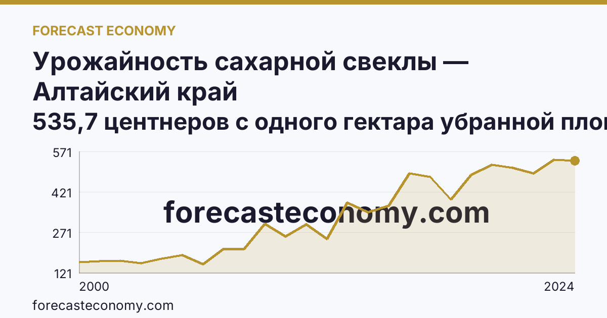 Урожайность сахарной свеклы — Алтайский край: график динамики 2000–2024, последнее значение 535,7 центнеров с одного гектара убранной площади