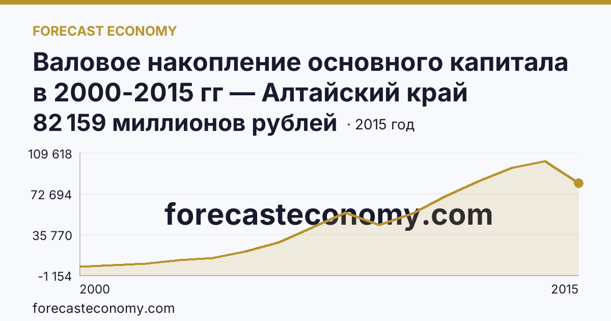 Валовое накопление основного капитала в 2000-2015 гг — Алтайский край: график динамики 2000–2015, последнее значение 82 159 миллионов рублей