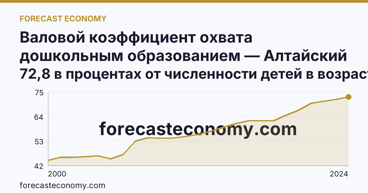 Валовой коэффициент охвата дошкольным образованием — Алтайский край: график динамики 2000–2024, последнее значение 72,8 в процентах от численности детей в возрасте 1-6 лет