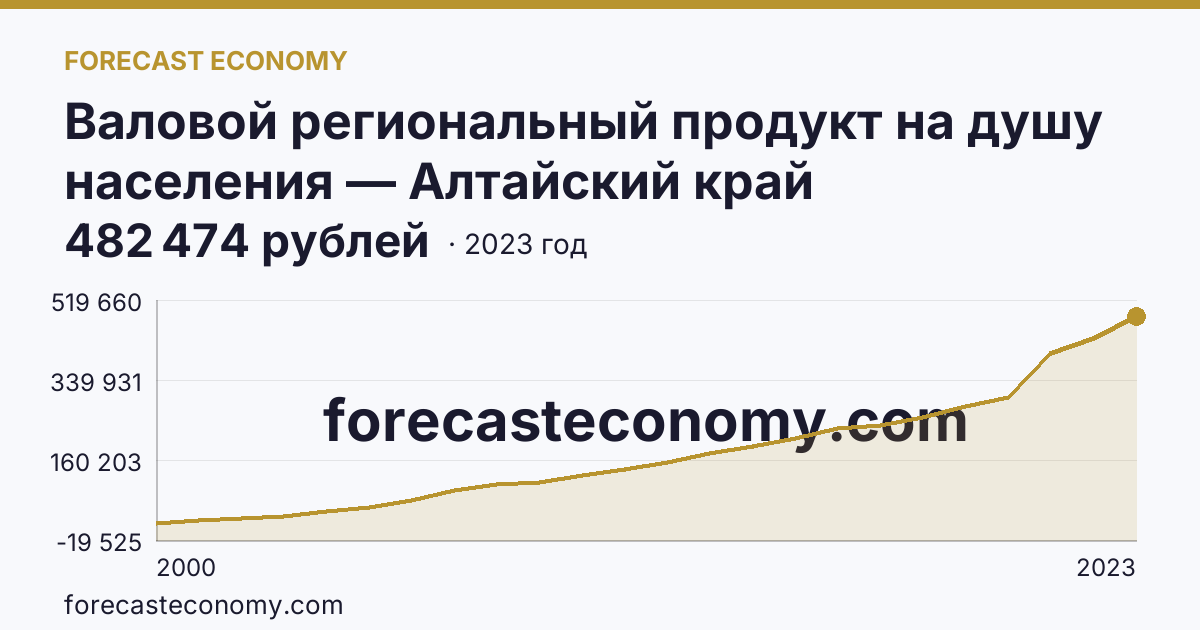 Валовой региональный продукт на душу населения — Алтайский край: график динамики 2000–2023, последнее значение 482 474 рублей