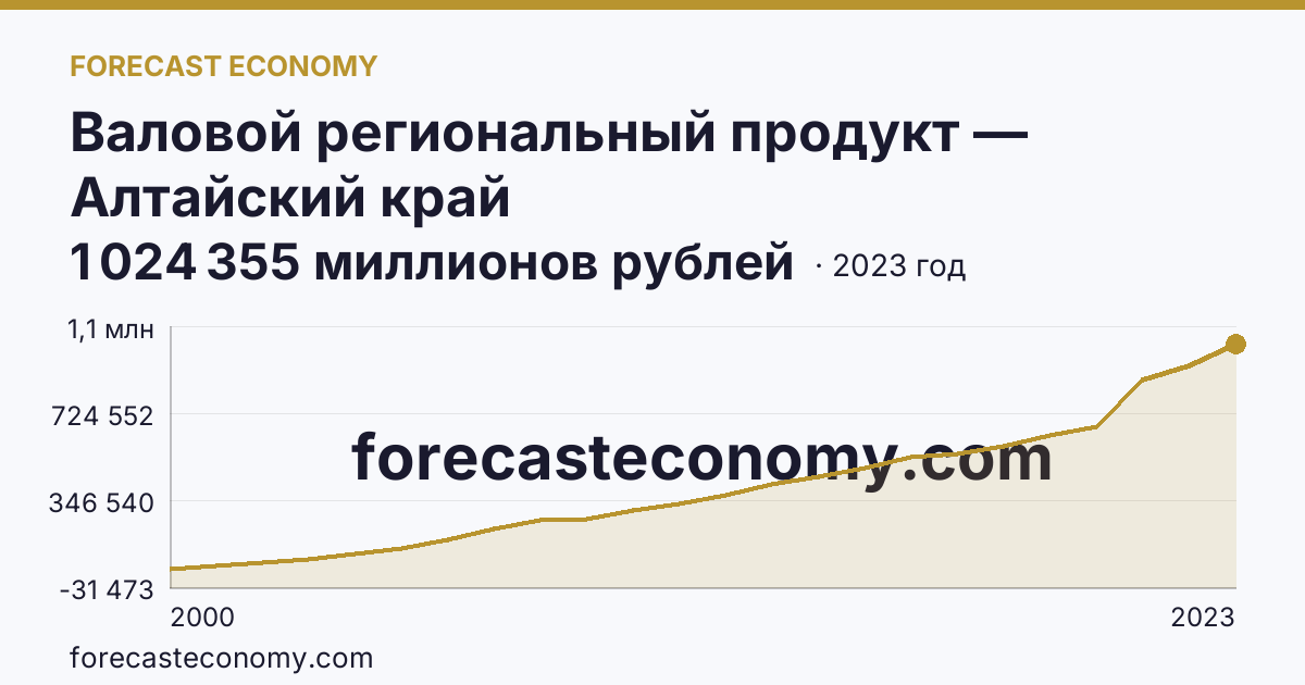 Валовой региональный продукт — Алтайский край: график динамики 2000–2023, последнее значение 1 024 355 миллионов рублей