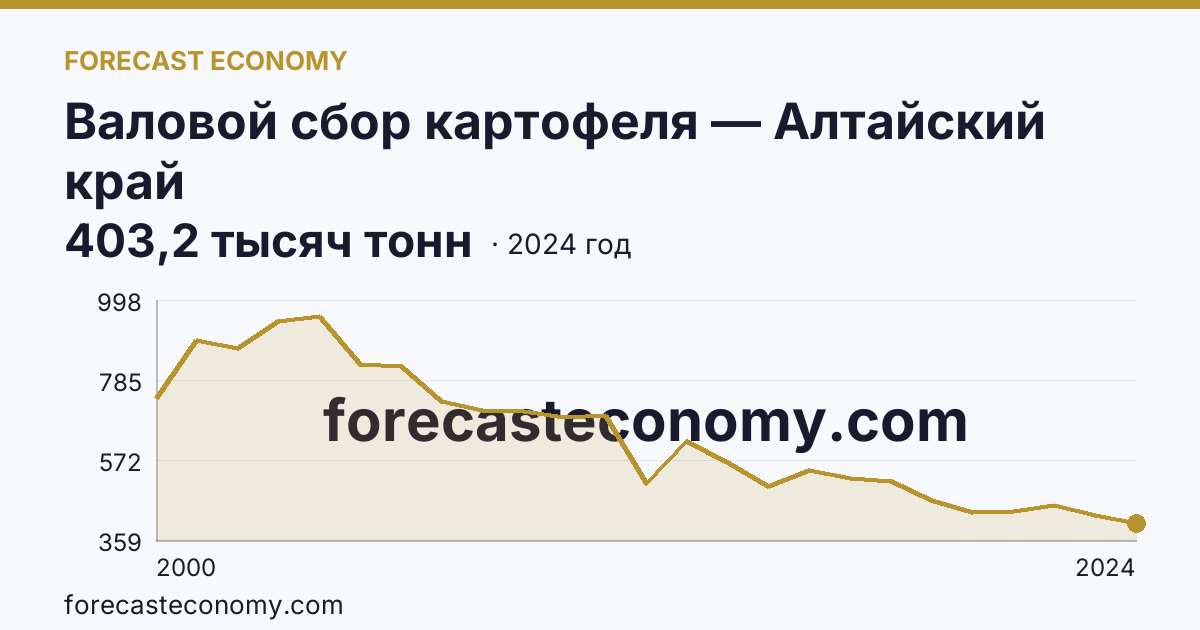Валовой сбор картофеля — Алтайский край: график динамики 2000–2024, последнее значение 403,2 тысяч тонн