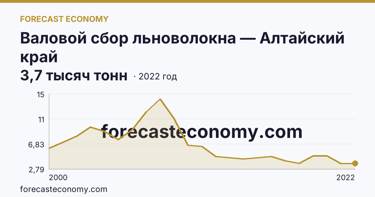 Валовой сбор льноволокна — Алтайский край: график динамики 2000–2022, последнее значение 3,7 тысяч тонн