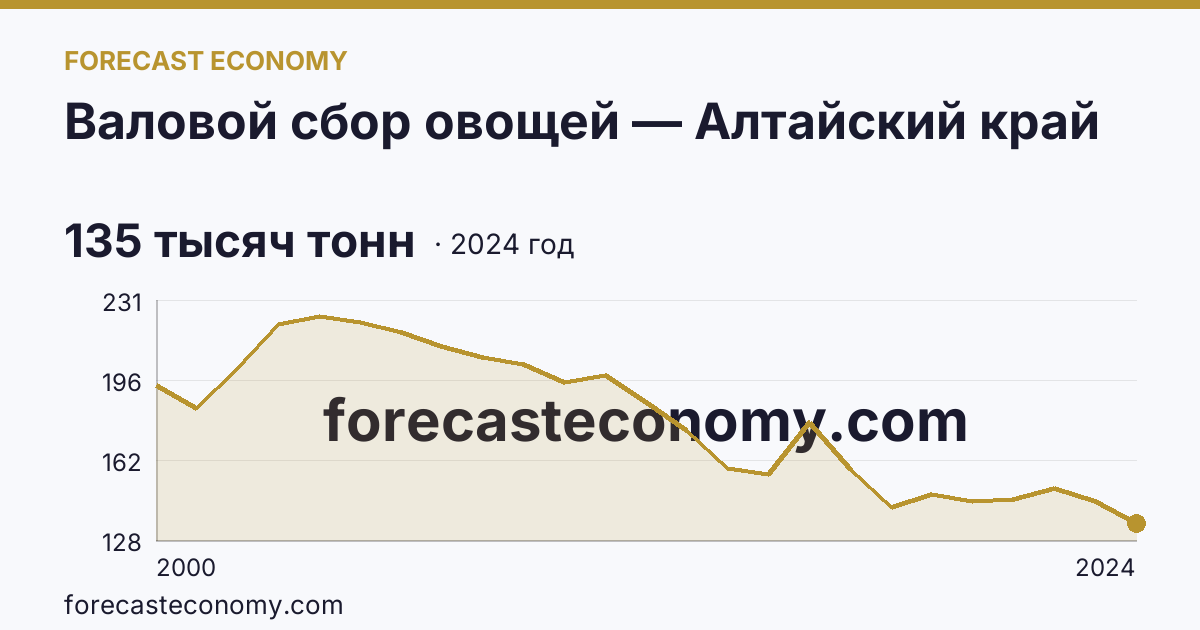 Валовой сбор овощей — Алтайский край: график динамики 2000–2024, последнее значение 135 тысяч тонн