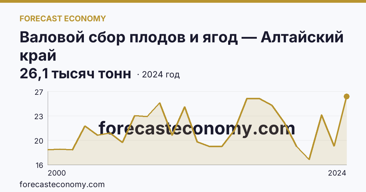 Валовой сбор плодов и ягод — Алтайский край: график динамики 2000–2024, последнее значение 26,1 тысяч тонн