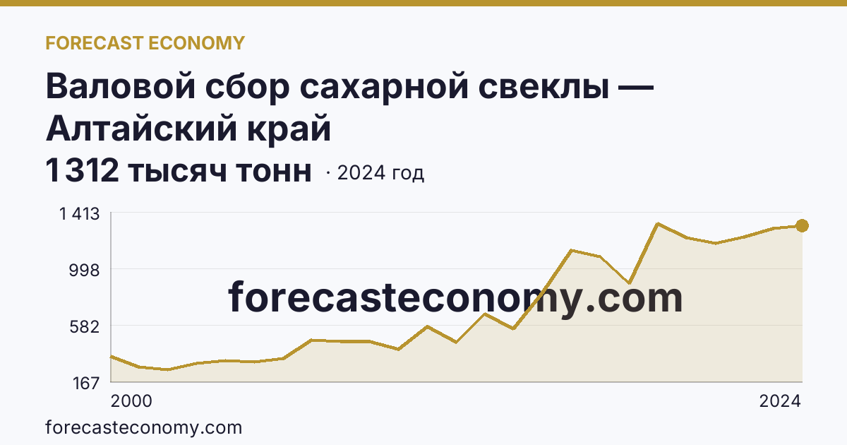 Валовой сбор сахарной свеклы — Алтайский край: график динамики 2000–2024, последнее значение 1 312 тысяч тонн