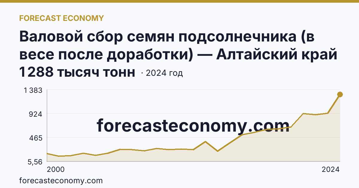 Валовой сбор семян подсолнечника (в весе после доработки) — Алтайский край: график динамики 2000–2024, последнее значение 1 288 тысяч тонн