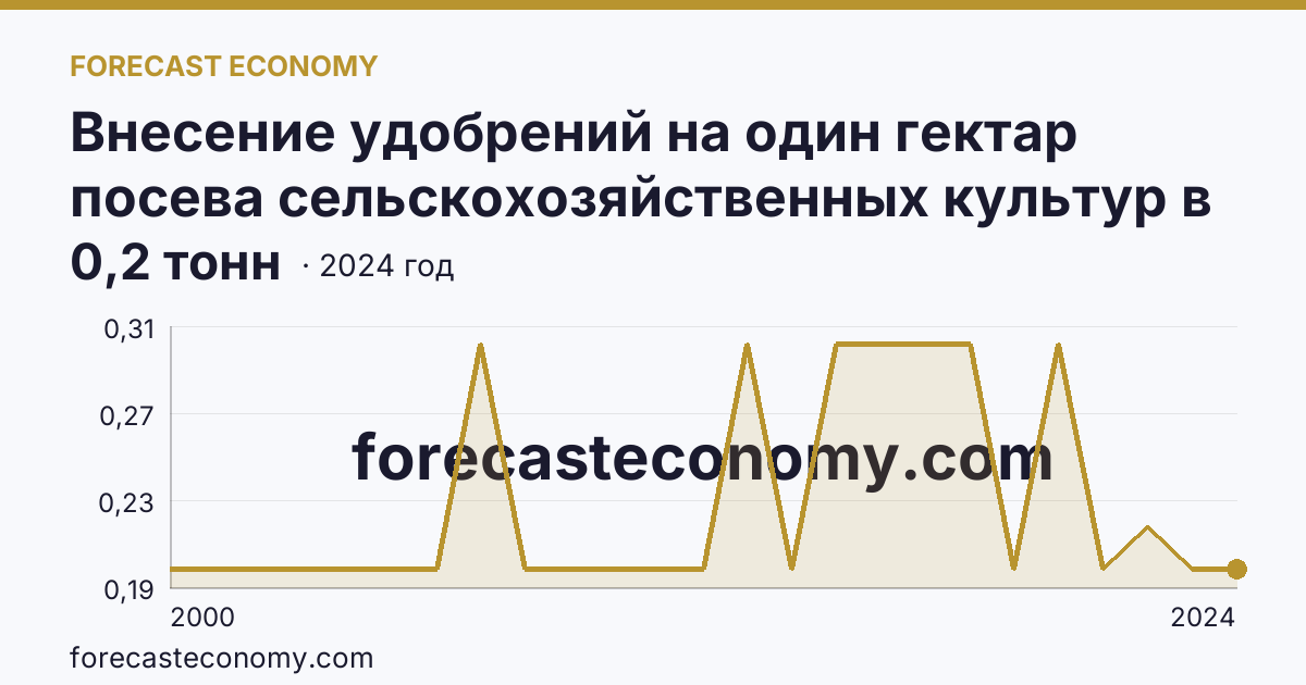 Внесение удобрений на один гектар посева сельскохозяйственных культур в сельскохозяйственных организациях — органические удобрения — Алтайский край: график динамики 2000–2024, последнее значение 0,2 тонн