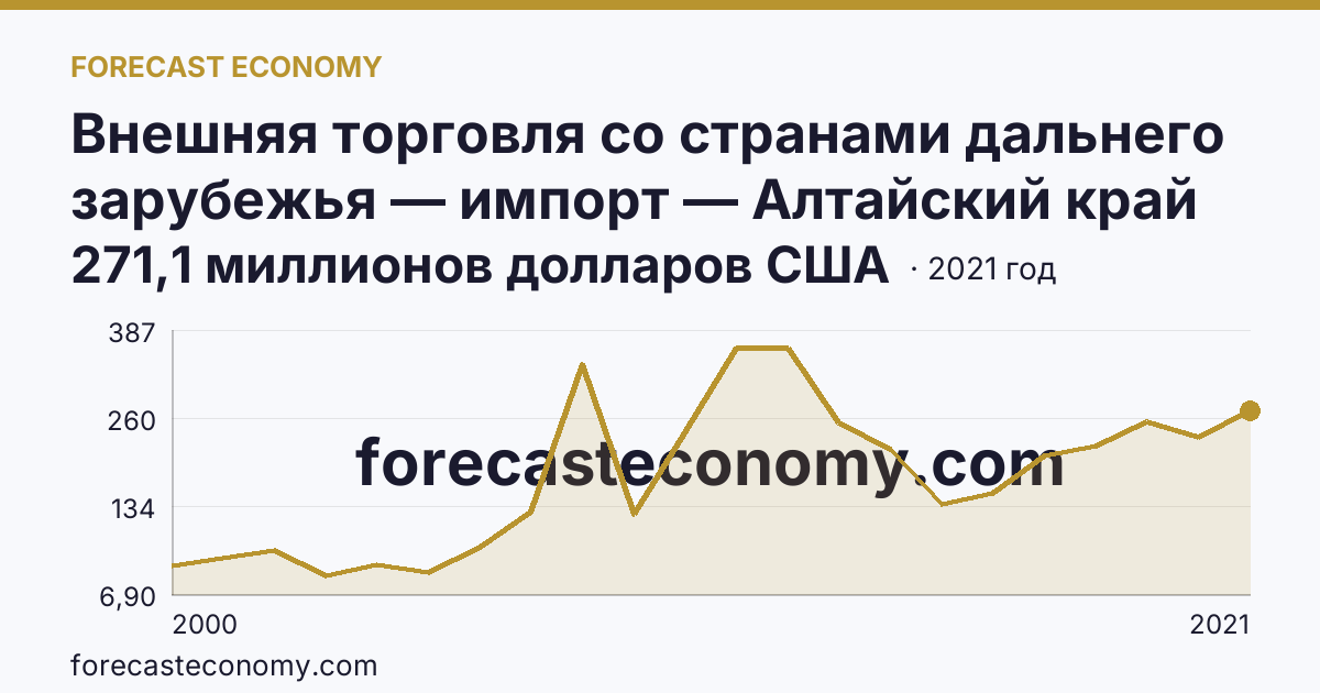 Внешняя торговля со странами дальнего зарубежья — импорт — Алтайский край: график динамики 2000–2021, последнее значение 271,1 миллионов долларов США