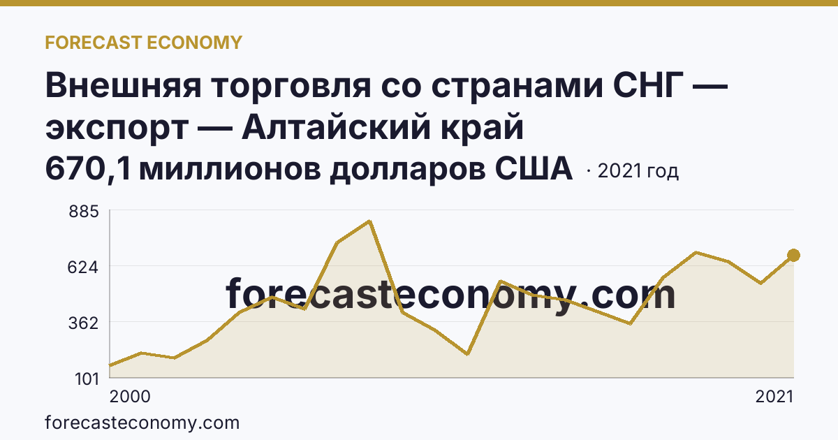 Внешняя торговля со странами СНГ — экспорт — Алтайский край: график динамики 2000–2021, последнее значение 670,1 миллионов долларов США