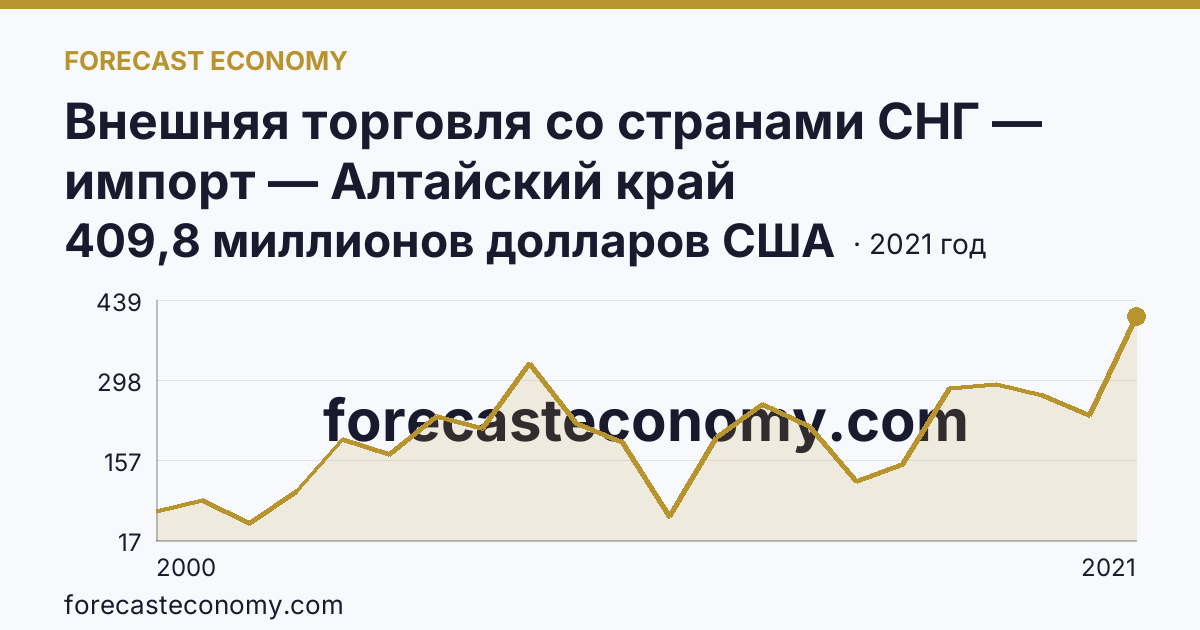 Внешняя торговля со странами СНГ — импорт — Алтайский край: график динамики 2000–2021, последнее значение 409,8 миллионов долларов США