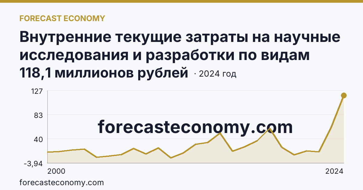 Внутренние текущие затраты на научные исследования и разработки по видам затрат — приобретение оборудования — Алтайский край: график динамики 2000–2024, последнее значение 118,1 миллионов рублей
