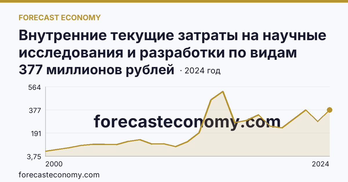 Внутренние текущие затраты на научные исследования и разработки по видам затрат — другие материальные затраты — Алтайский край: график динамики 2000–2024, последнее значение 377 миллионов рублей