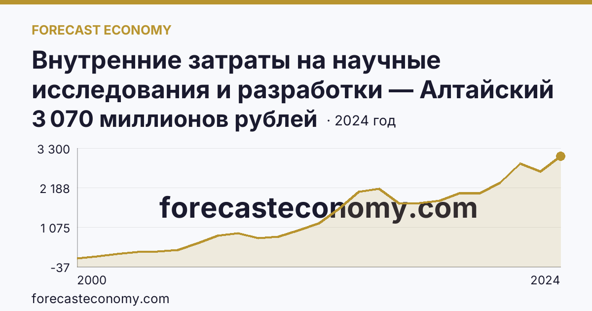 Внутренние затраты на научные исследования и разработки — Алтайский край: график динамики 2000–2024, последнее значение 3 070 миллионов рублей